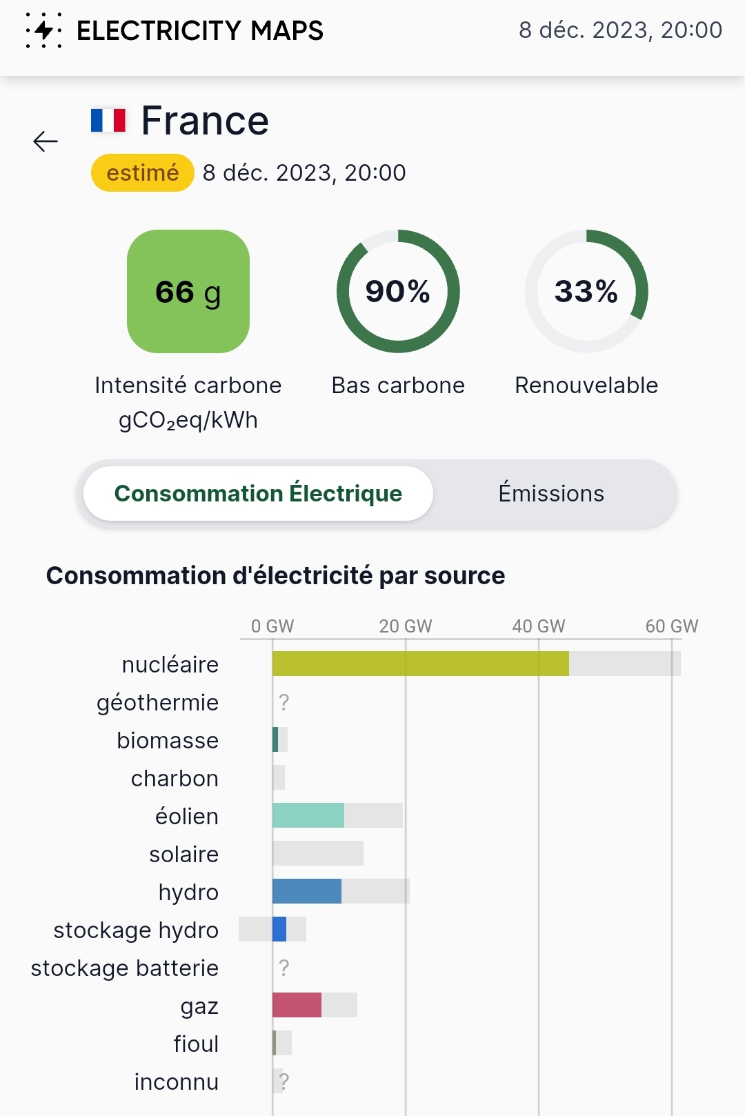 Consommation ce jour 22:00